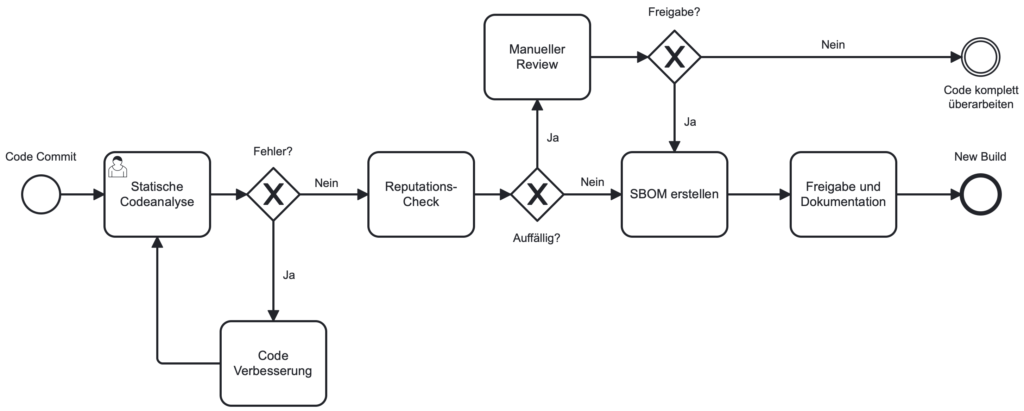 Visualisierung eines sicheren Prozesses zur Vermeidung von Slopsquatting in der Software-Lieferkette – von Commit bis SBOM und Freigabe