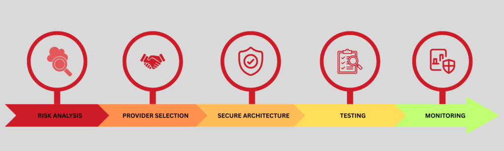 Infografik: Schritte zur sicheren Einführung eines Cloud-Dienstes mit Security by Design (Risikoanalyse, Anbieterauswahl, Sicherheitsarchitektur, Tests, Betrieb)