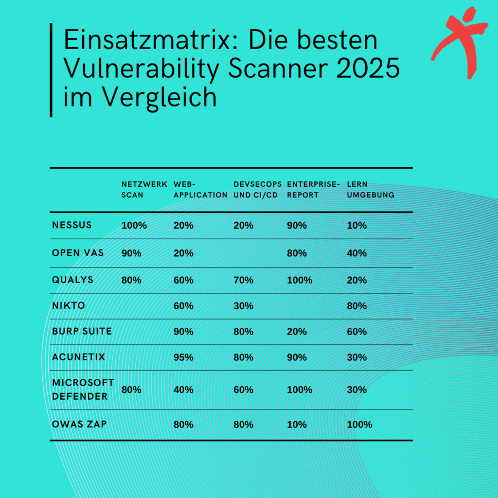 Einsatzmatrix der besten Vulnerability Scanner 2025 mit Anwendungsbereichen wie Netzwerk, Web, DevOps und Compliance